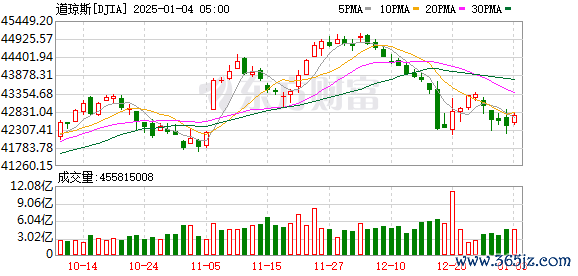 K图 DJIA_0